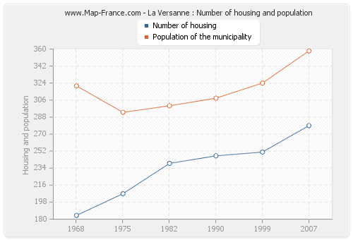 La Versanne : Number of housing and population